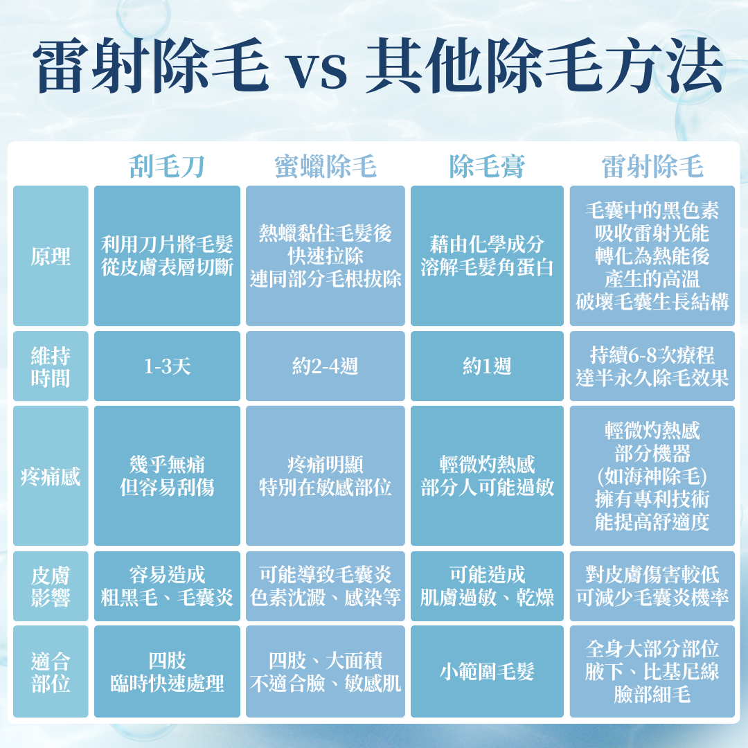 雷射除毛 vs 其他除毛方法