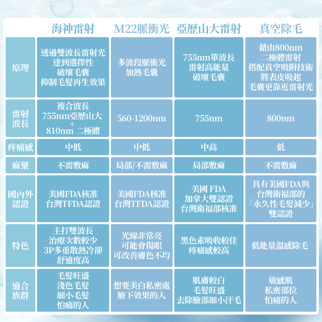 雷射除毛機器選擇