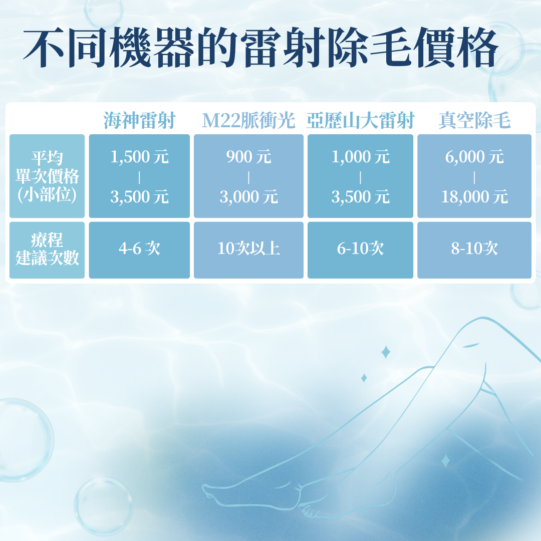 不同機器的雷射除毛價格