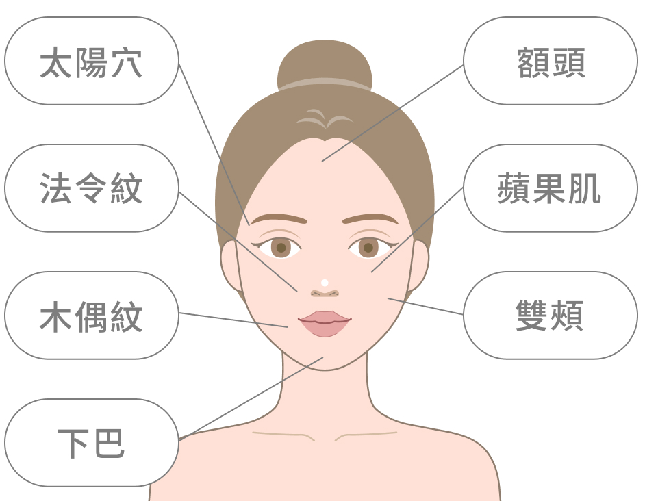 臉部細毛、手臂、鬍子、背部、腋下、大腿、私密處