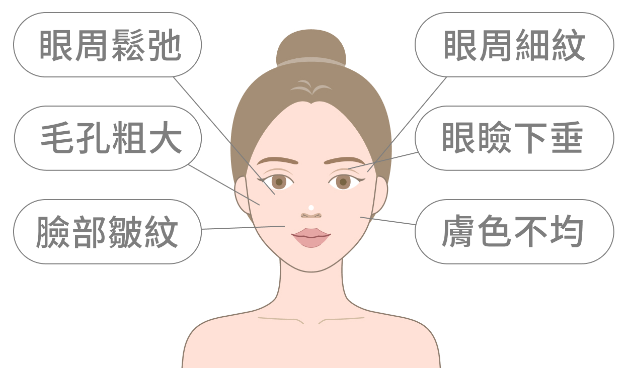 眼周鬆弛 眼周細紋 毛孔粗大 眼瞼下垂 臉部皺紋 膚色不均