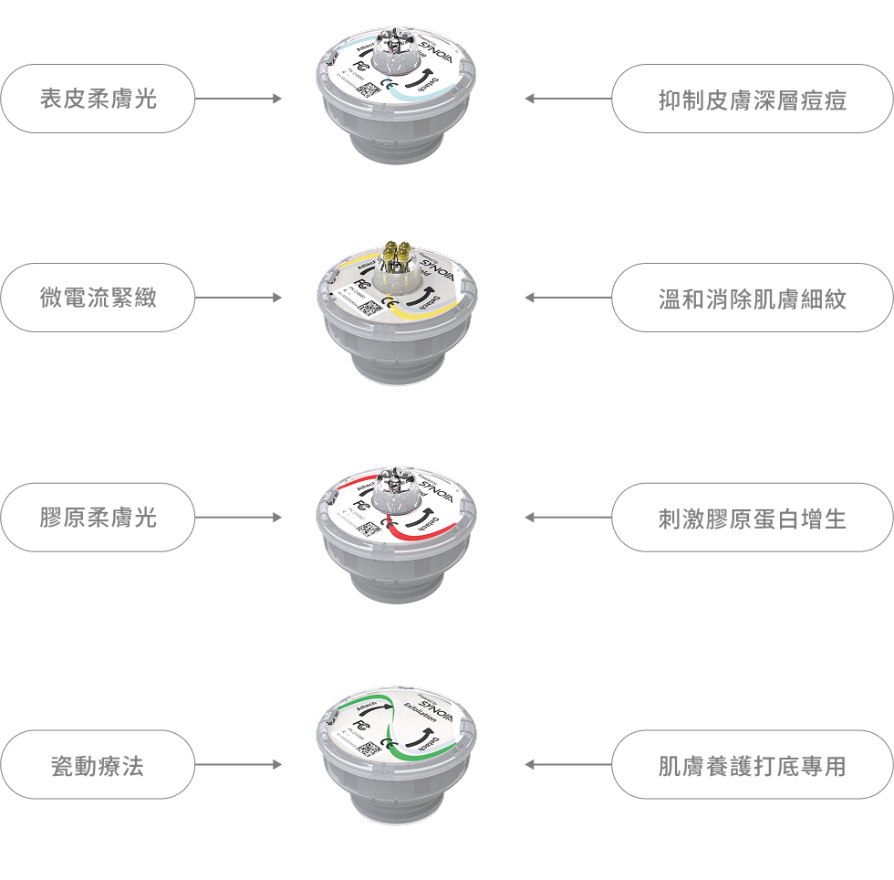 表皮柔膚光-抑制皮膚深層痘痘;微電流緊緻-溫和消除肌膚細紋;膠原柔膚光-刺激膠原蛋白增生;瓷動療法-肌膚養護打底專用